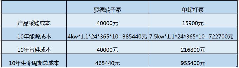 猪粪污水自吸午夜AV福利影视10年使用成本是螺杆泵40%